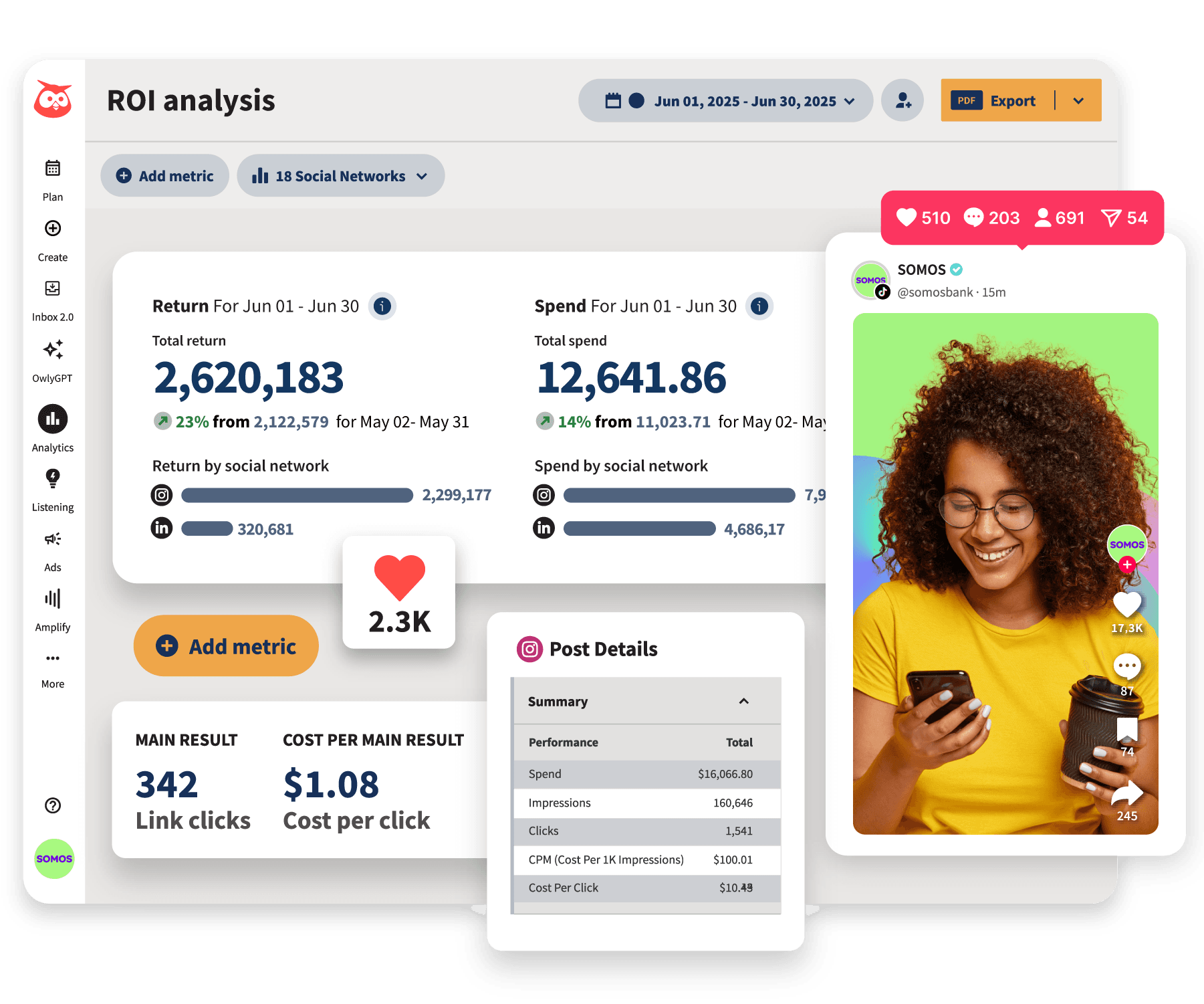 Social media analytics dashboard showing ROI metrics, engagement stats, and campaign performance with spend of $12,641 and 342 link clicks