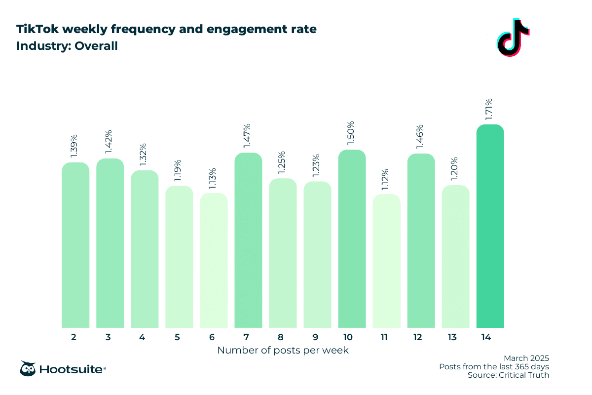 Bar graph showing TikTok engagement rates by weekly posting frequency, ranging from 1.13% to 1.71% across 2-14 posts per week